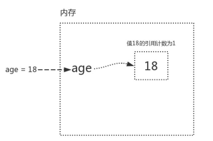 Python语法垃圾回收机制原理解析