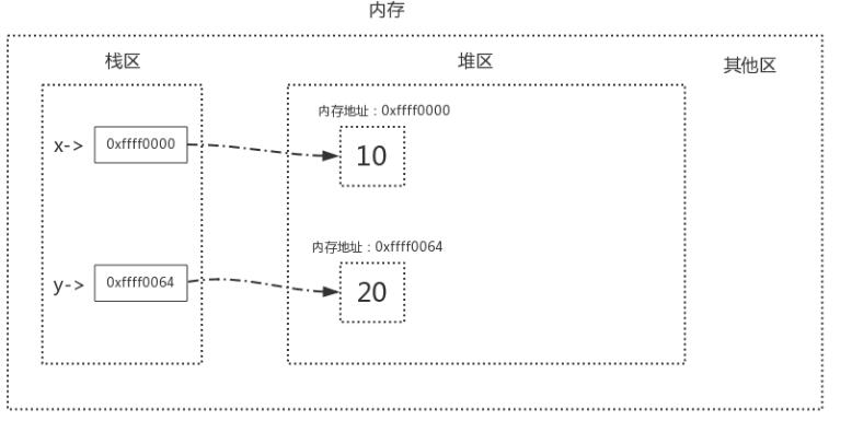 Python语法垃圾回收机制原理解析