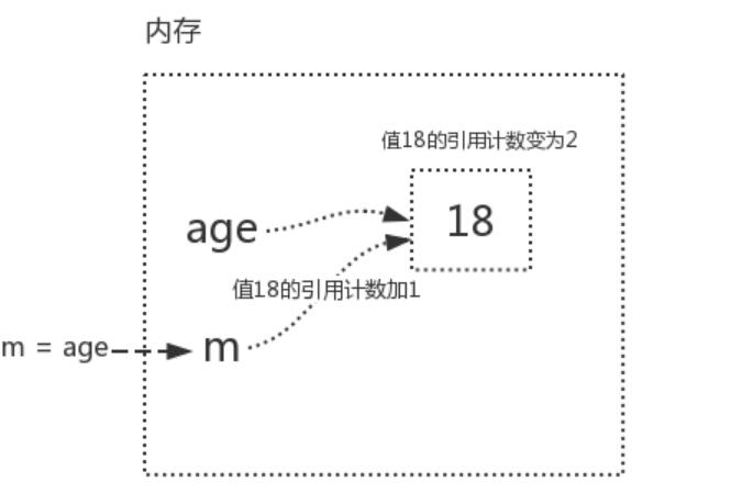 Python语法垃圾回收机制原理解析