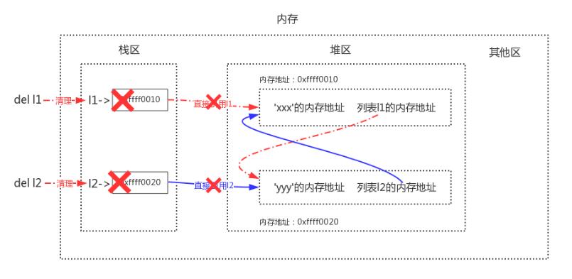 Python语法垃圾回收机制原理解析