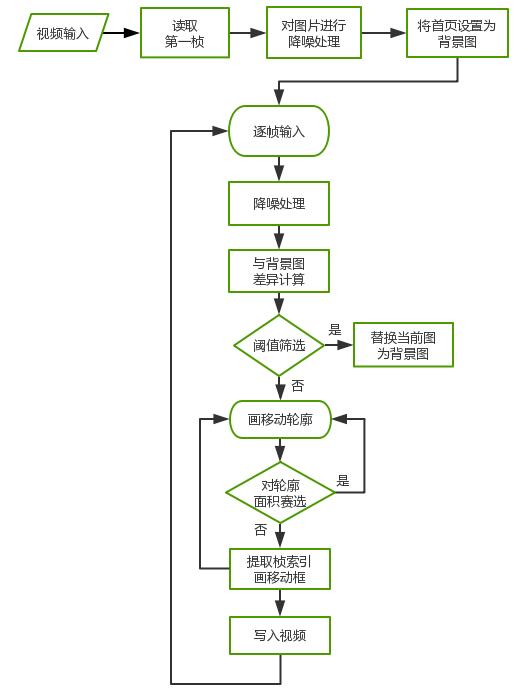 python+opencv实现移动侦测（帧差法）