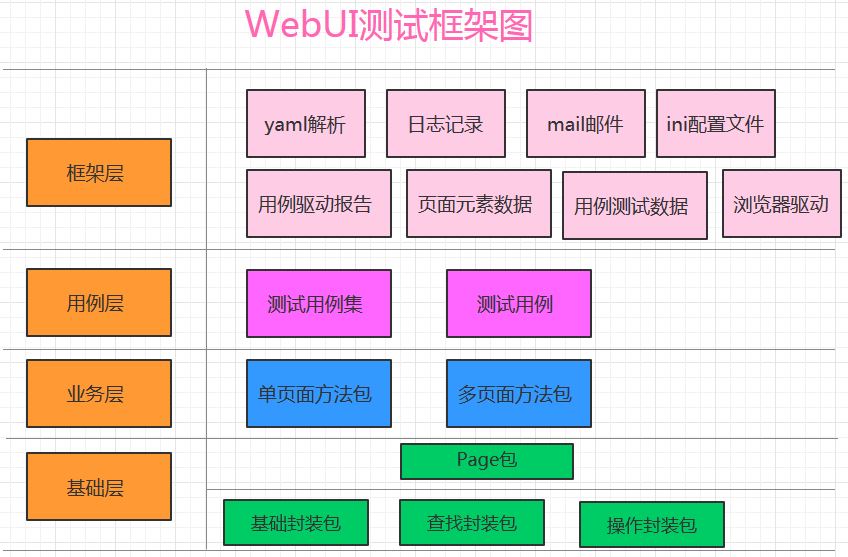 python selenium自动化测试框架搭建的方法步骤