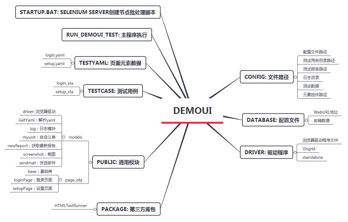 python selenium自动化测试框架搭建的方法步骤