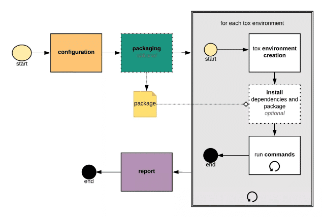 Python任务自动化工具tox使用教程