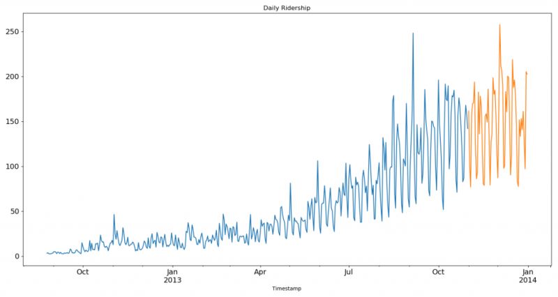 详解用Python进行时间序列预测的7种方法