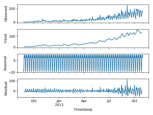 详解用Python进行时间序列预测的7种方法