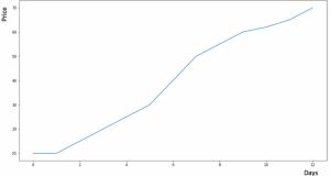 详解用Python进行时间序列预测的7种方法