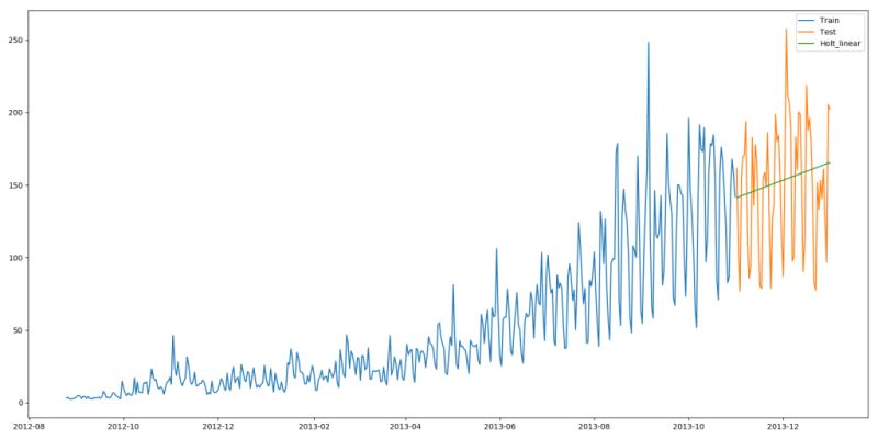 详解用Python进行时间序列预测的7种方法