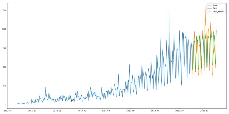 详解用Python进行时间序列预测的7种方法