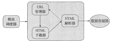 Python爬虫程序架构和运行流程原理解析