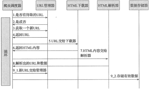 Python爬虫程序架构和运行流程原理解析