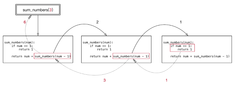 Python递归函数特点及原理解析