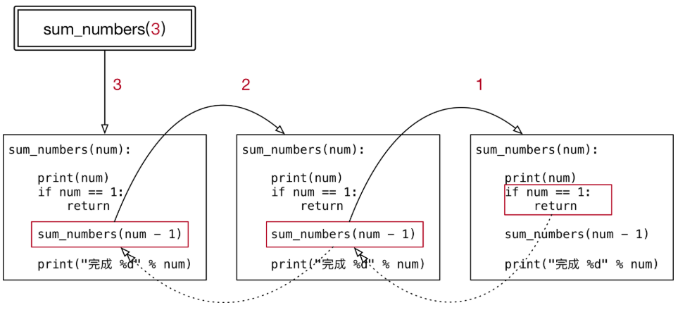 Python递归函数特点及原理解析