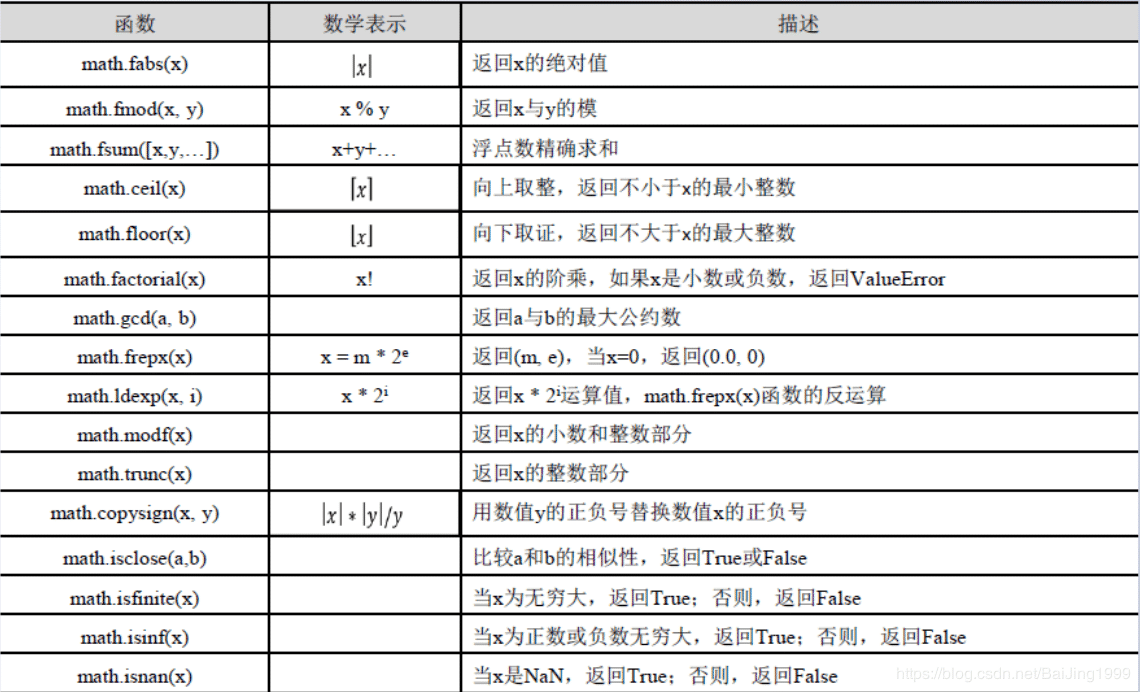 python数字类型math库原理解析