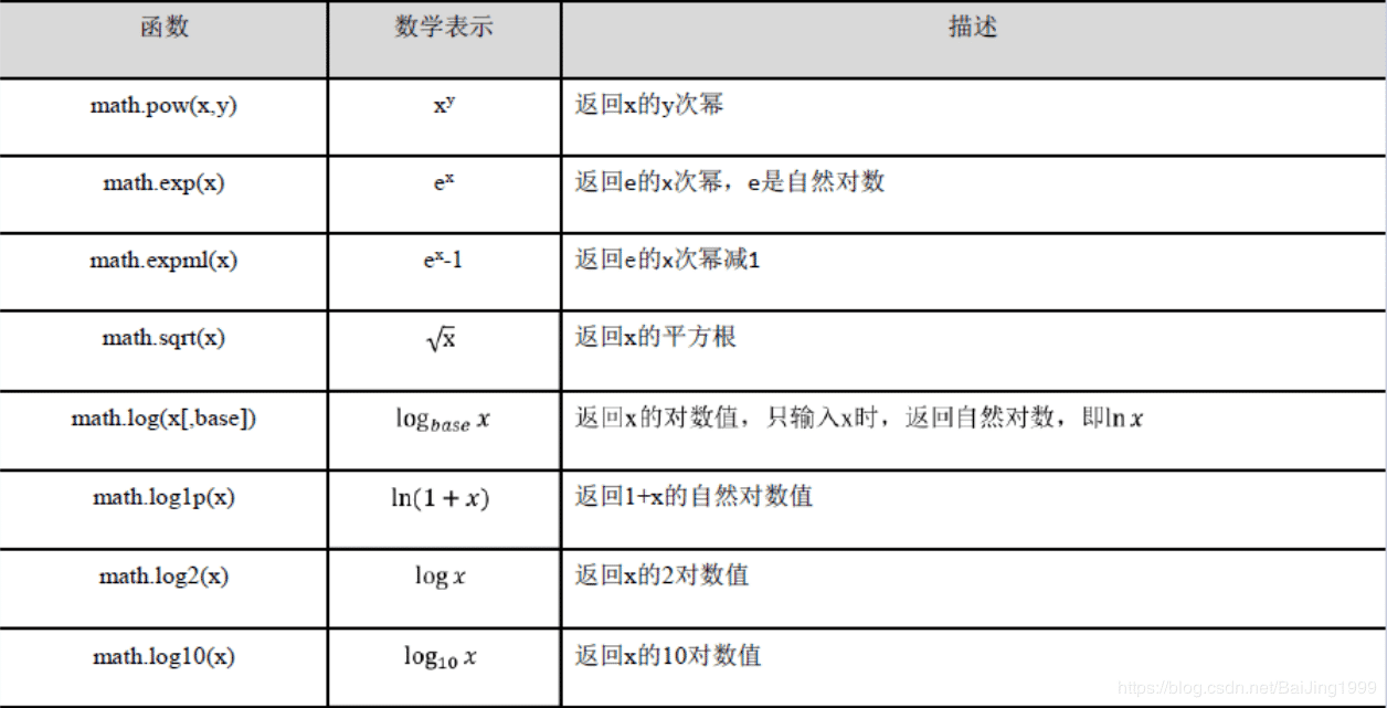 python数字类型math库原理解析