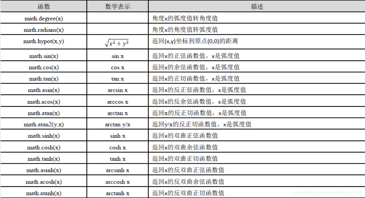 python数字类型math库原理解析