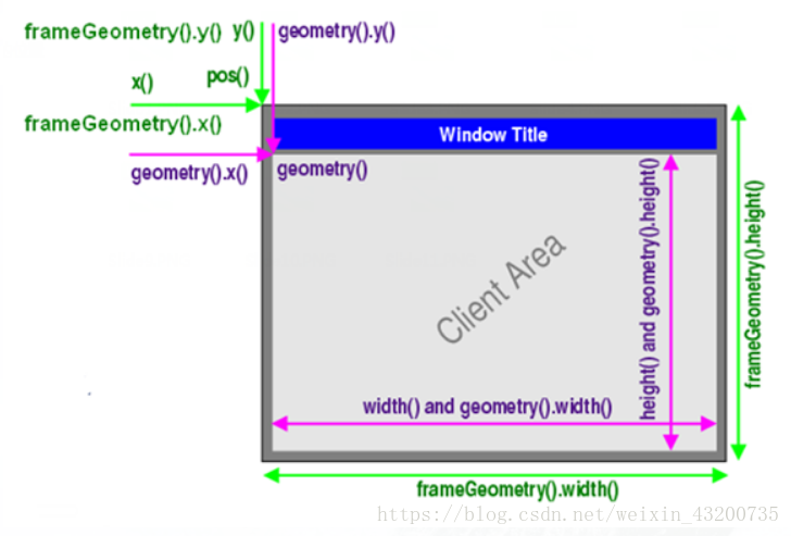 python GUI库图形界面开发之PyQt5窗口控件QWidget详细使用方法