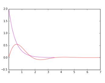 Python全面分析系统的时域特性和频率域特性