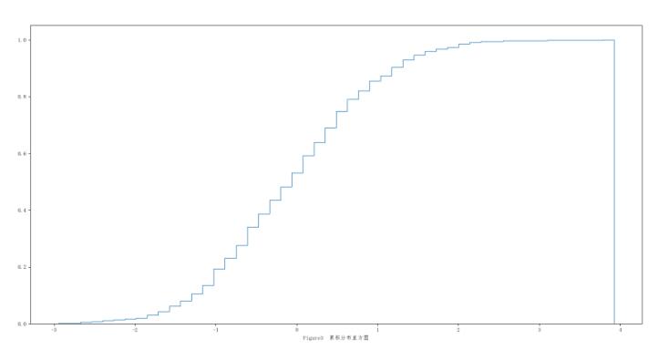 使用python绘制cdf的多种实现方法