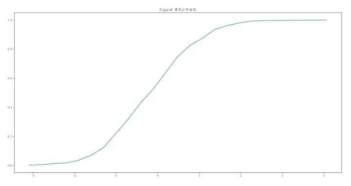 使用python绘制cdf的多种实现方法