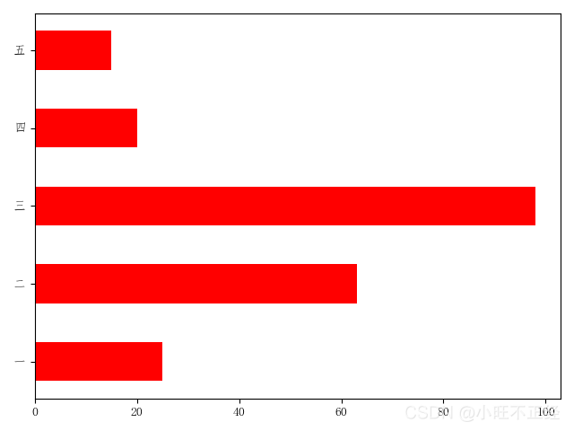 手把手带你了解Python数据分析--matplotlib