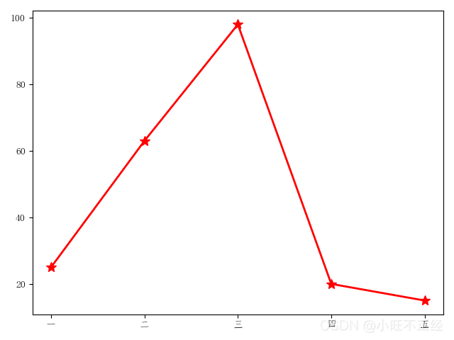 手把手带你了解Python数据分析--matplotlib