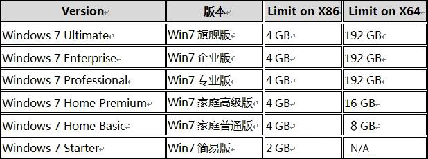 Win7 64位/32位系统支持多大内存？64/32位系统有什么区别？