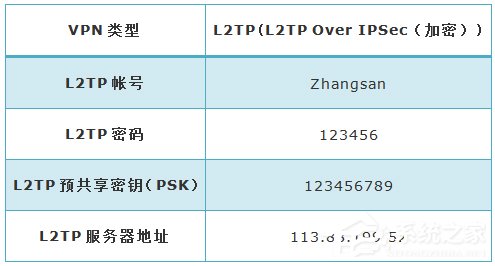 Win10环境使用L2TP方式进行VPN拨号的方法