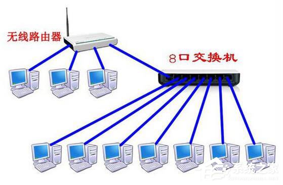 Win7系统路由器怎么当交换机用？