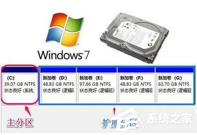 Win7系统如何增加C盘空间？Win7系统扩大C盘空间教程