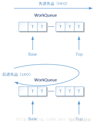 轻轻松松吃透Java并发fork/join框架