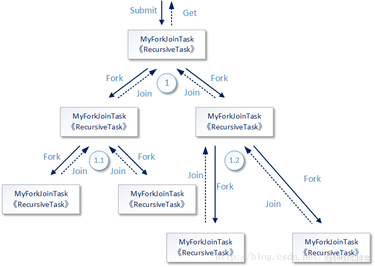 轻轻松松吃透Java并发fork/join框架