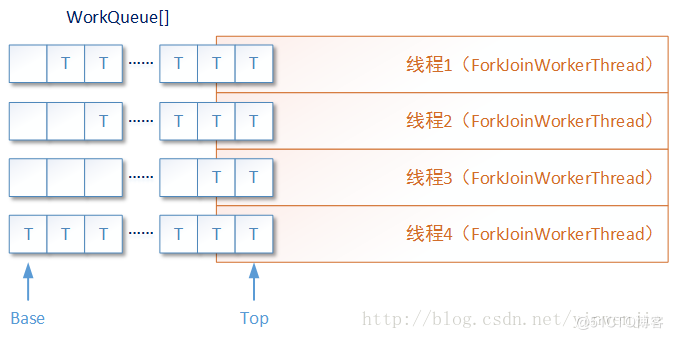 轻轻松松吃透Java并发fork/join框架