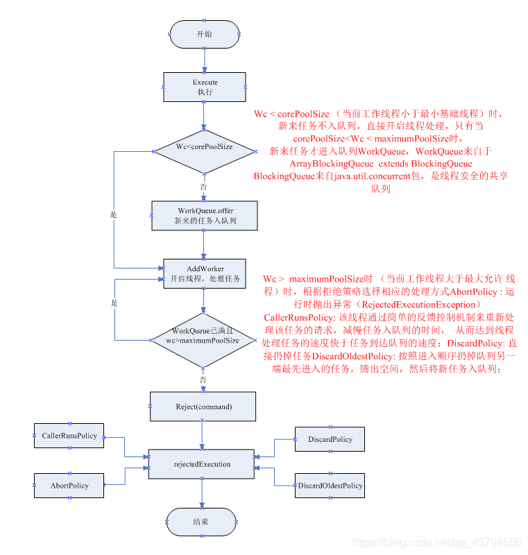 实现java简单的线程池