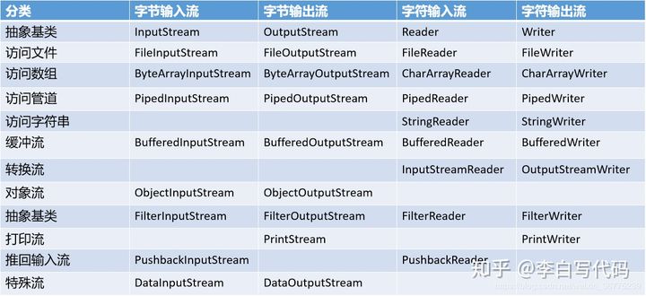 新手了解java IO基础知识