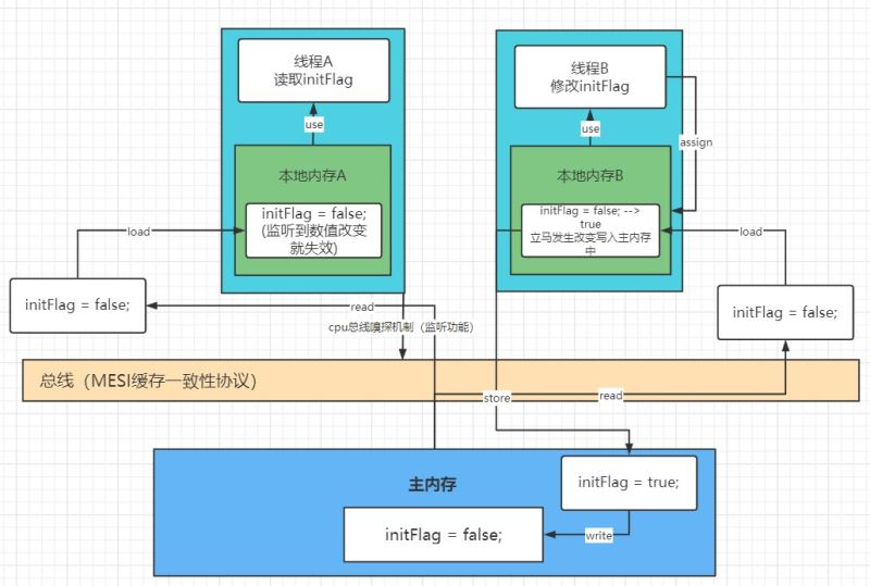 三道java新手入门面试题,通往自由的道路--锁+Volatile