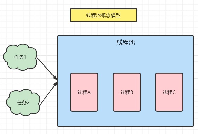 每日六道java新手入门面试题,通往自由的道路--线程池