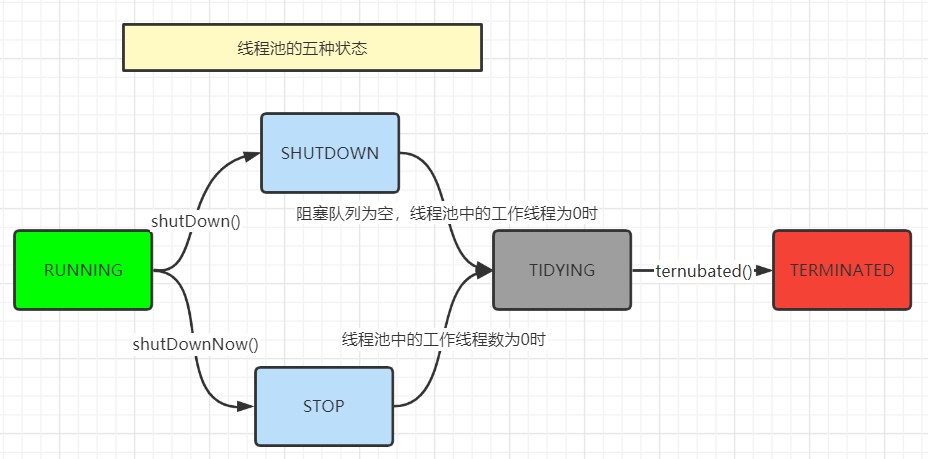 每日六道java新手入门面试题,通往自由的道路--线程池