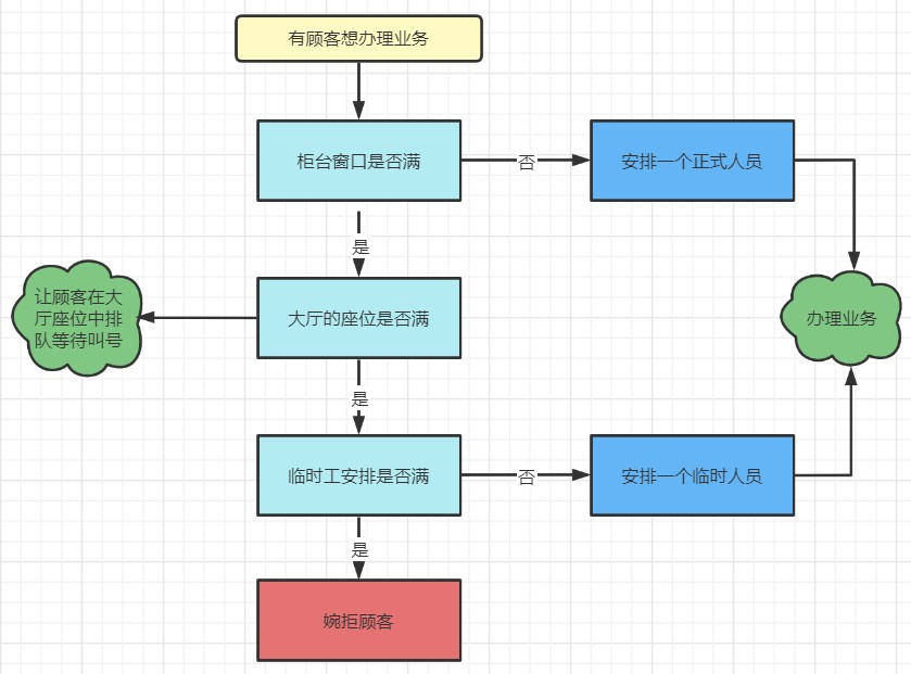 每日六道java新手入门面试题,通往自由的道路--线程池