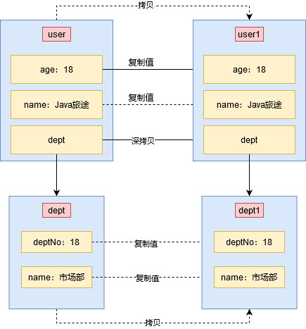 探讨Java中的深浅拷贝问题