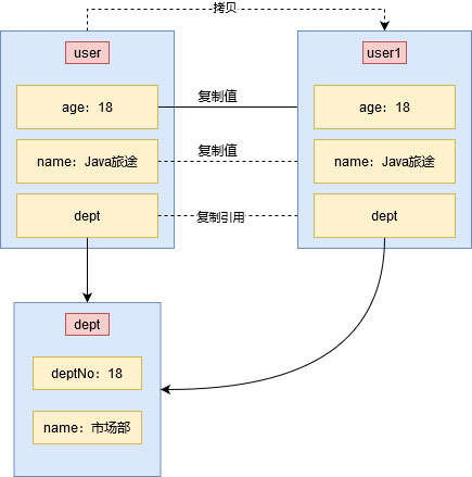 探讨Java中的深浅拷贝问题