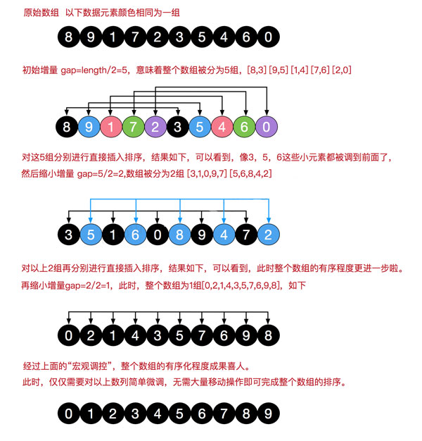 图解排序算法之希尔排序Java实现