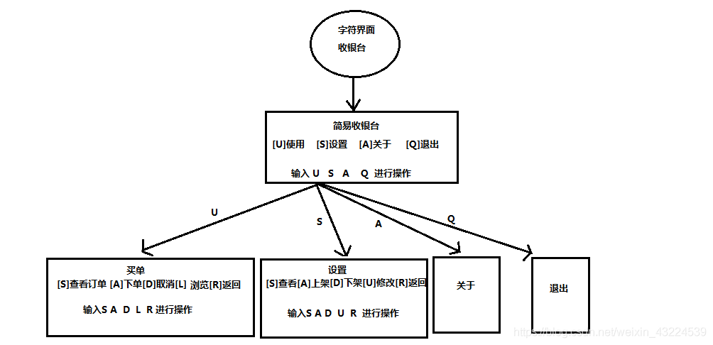 Java基于字符界面的简易收银台