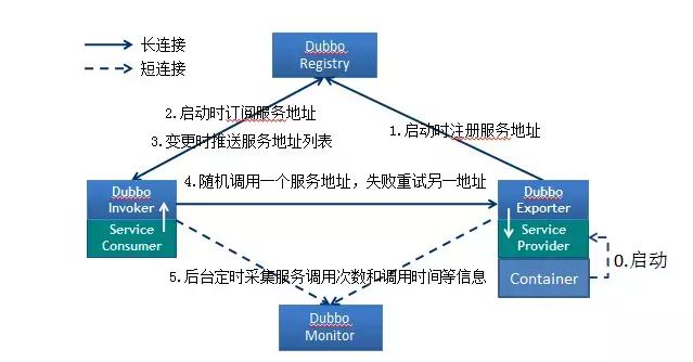 Java Dubbo框架知识点梳理