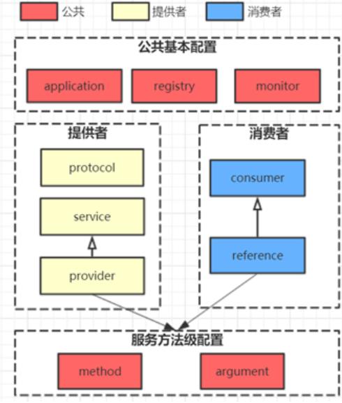 Java Dubbo框架知识点梳理