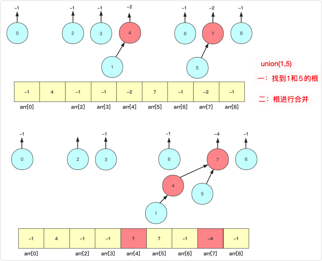 详解Java实现数据结构之并查集