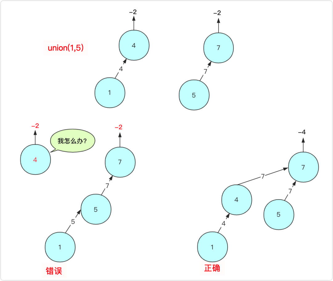 详解Java实现数据结构之并查集