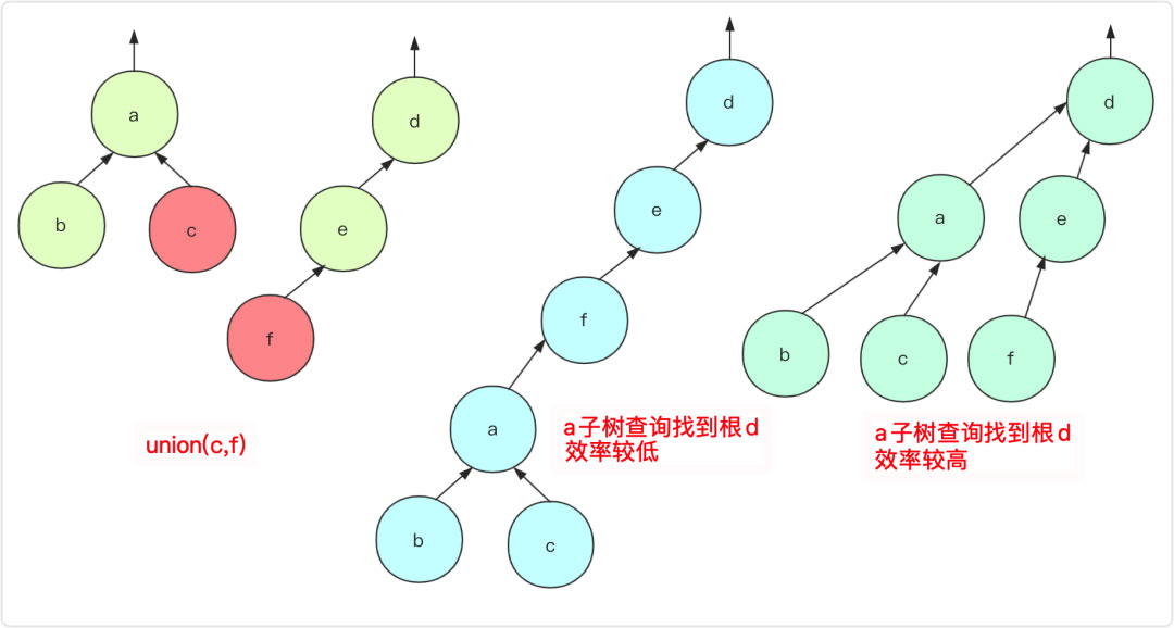 详解Java实现数据结构之并查集