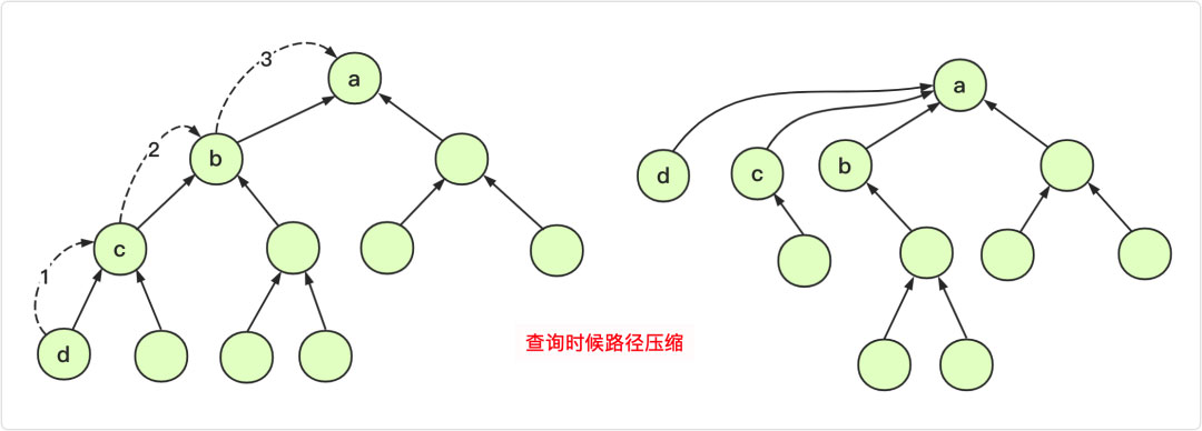 详解Java实现数据结构之并查集