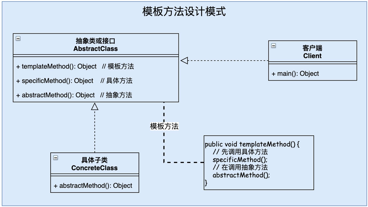 分析设计模式之模板方法Java实现